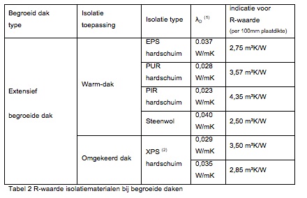 Tabel 2 isolatiematerialen bij begroeide daken Vereniging Bouwwerk Begroeners